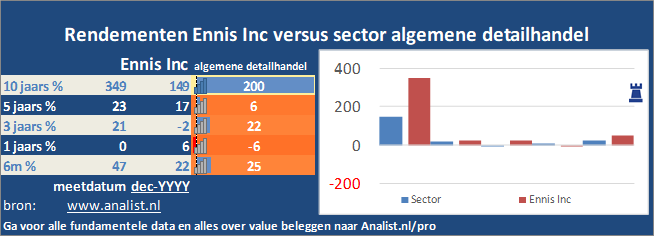 koersgrafiek/><br></div>Dit jaar staat het aandeel 22 procent in het rood . </p><p class=